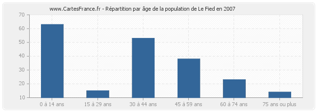 Répartition par âge de la population de Le Fied en 2007